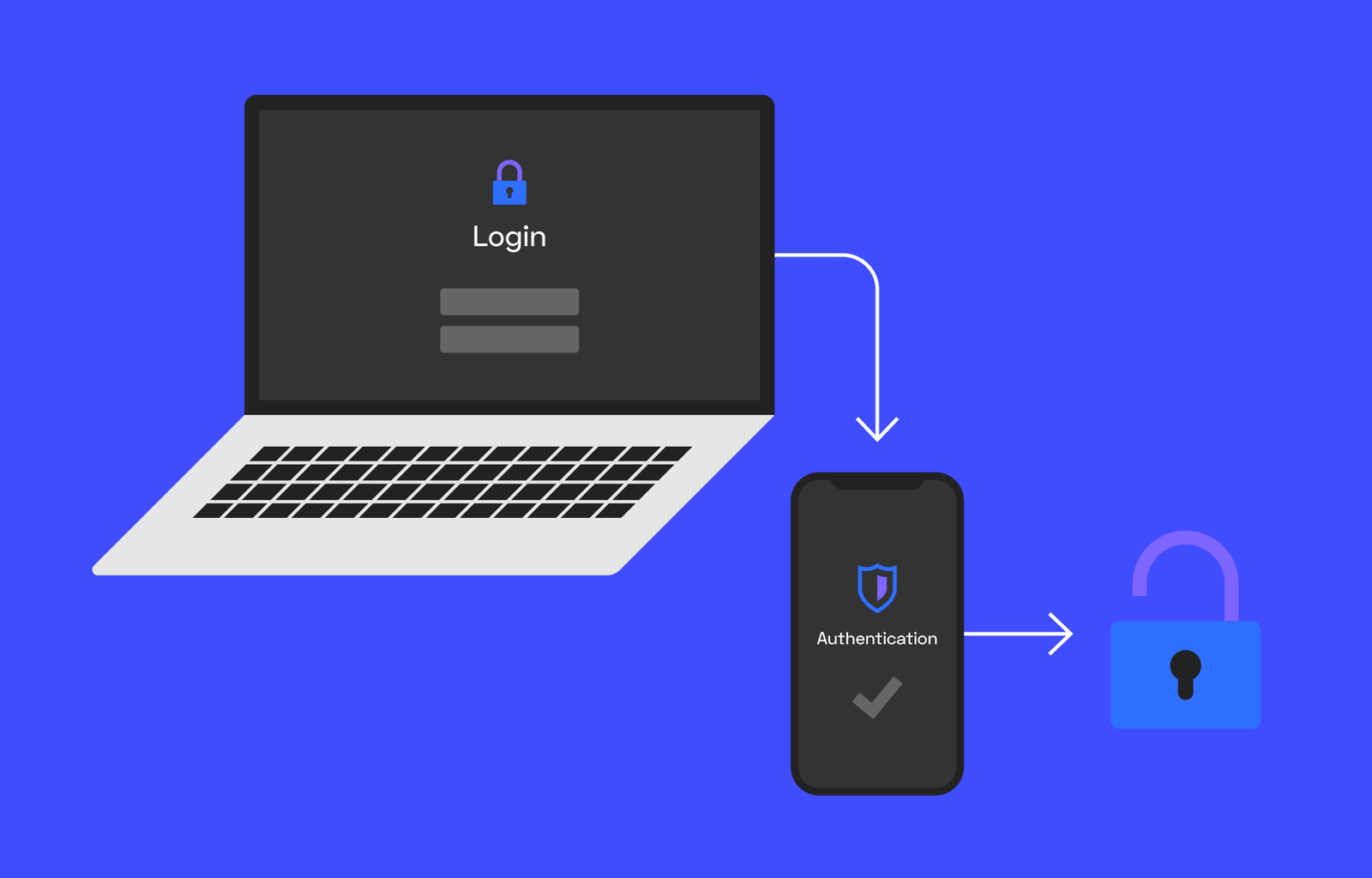 two factor authentication