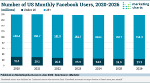 Facebook Now Has two Billion Active Users a Record