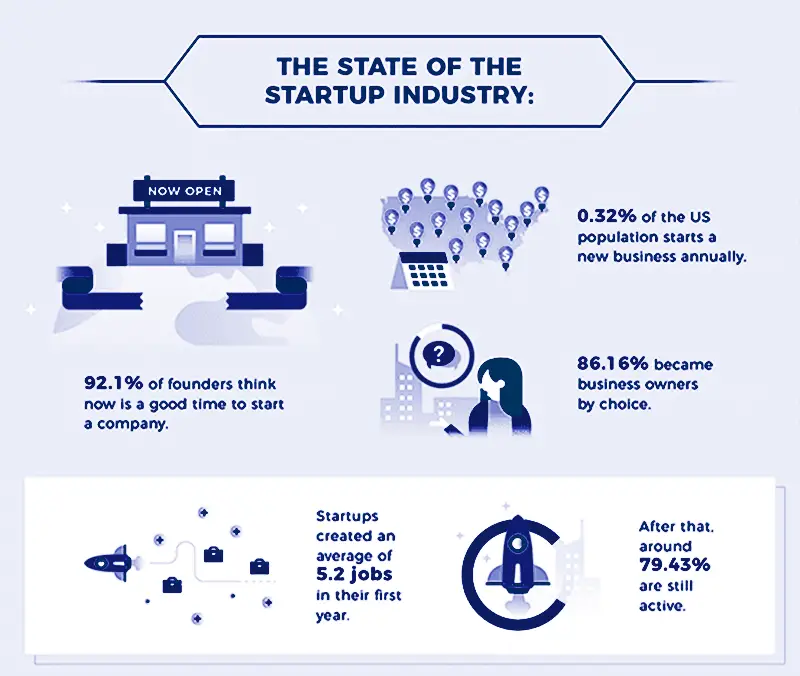 Top 3 Challenges Facing Startups Today 2023