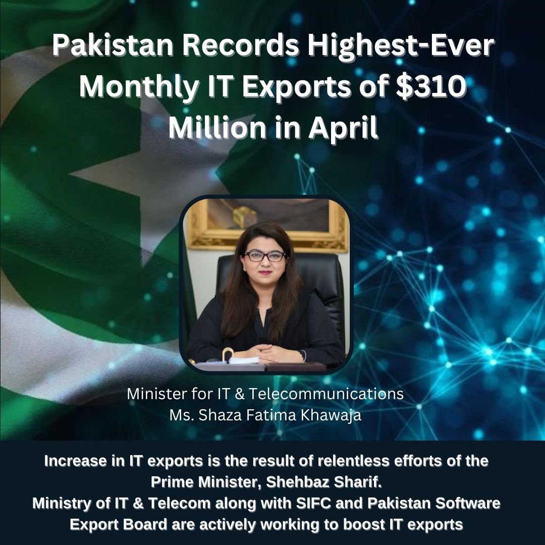 IT exports surges to stunning $310 million in April