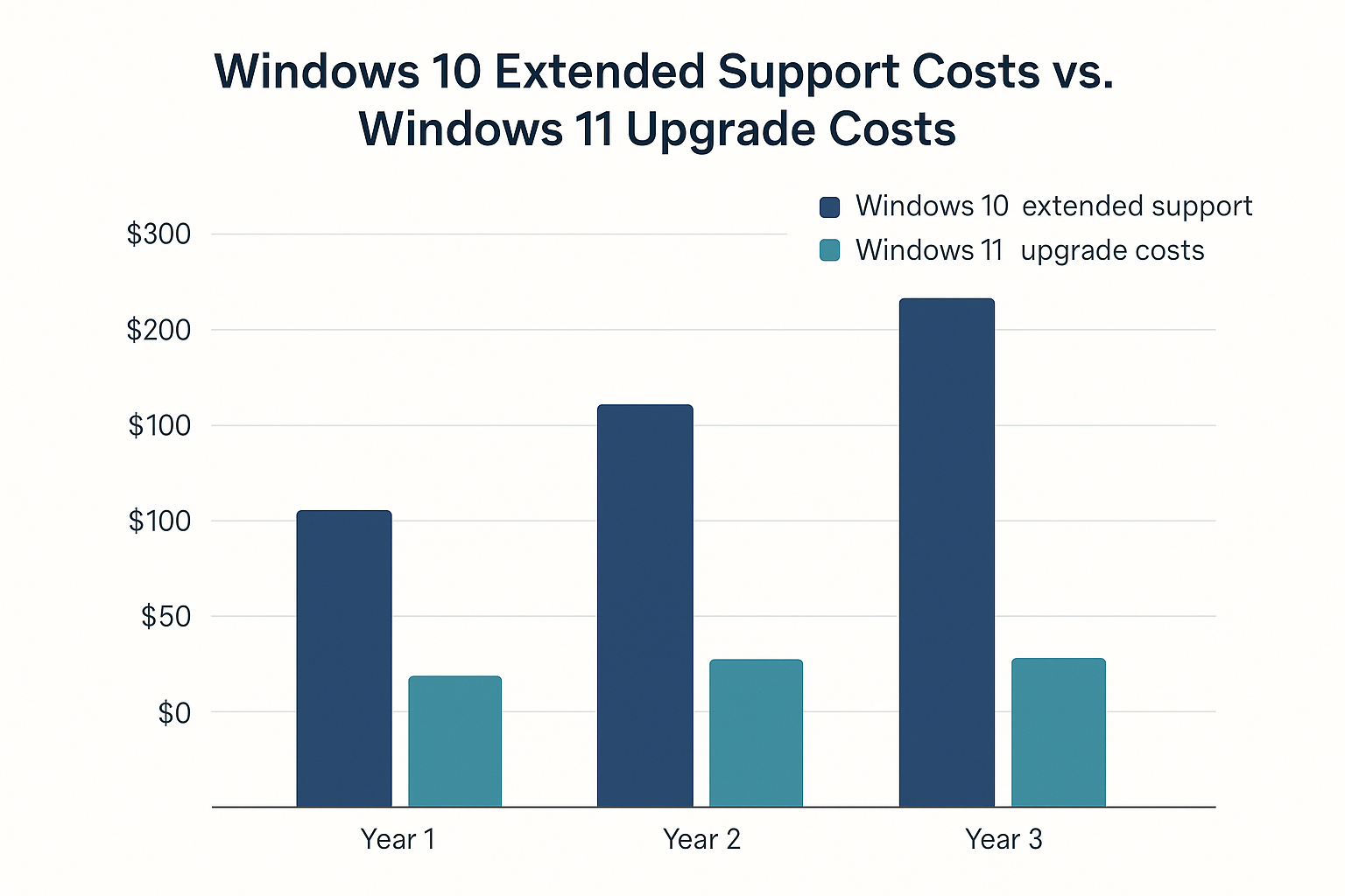 Cost comparison: ESU vs. Windows 11 upgrade